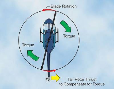 Anti torque tail rotor