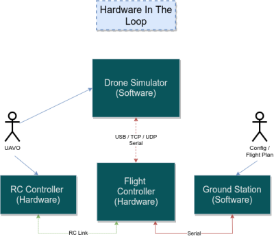 Hardware in the Loop