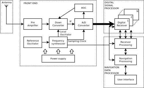  GNSS Receiver block diagram