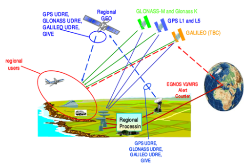  EGNOS concept