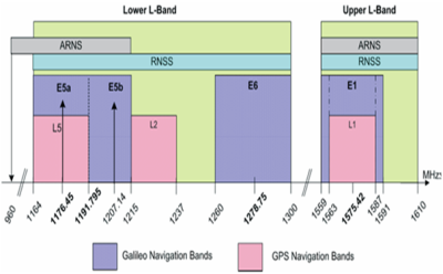  Galileo signal bands