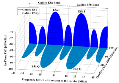  Galileo signal spectrum