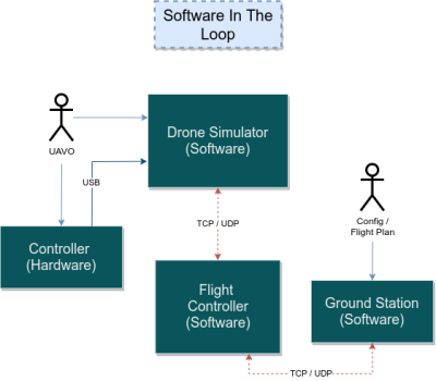 Software in the Loop