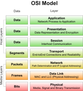  ISO/OSI multi-layer Internet networking protocol stack