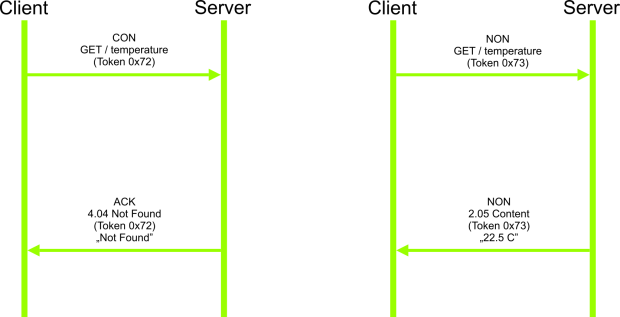  CoAP scenario 2: unrecognized request (0 × 72) and non-confirmable request (0 × 73)