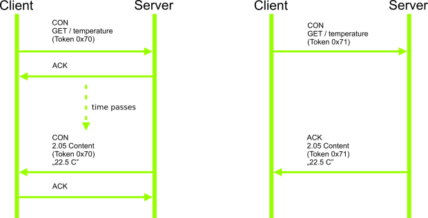  CoAP scenario 1: confirmable with time delay payload answer (0 × 70) and immediate payload answer (0 × 71)