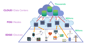  From https://erpinnews.com/fog-computing-vs-edge-computing