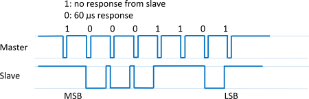  1-Wire read timings