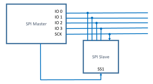  Sample QSPI connections 