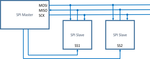  Sample SPI connections 