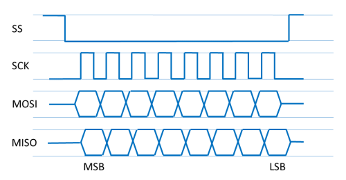  Sample SPI timing 