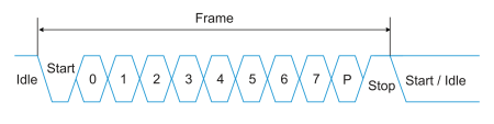  UART frame