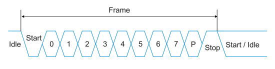  UART frame