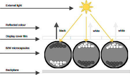  Monochrome E-Ink display working principle