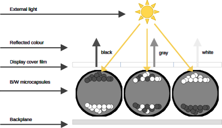  Grayscale E-Ink display operation principle