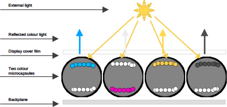  Multicoloured capsules E-Ink display operation principle