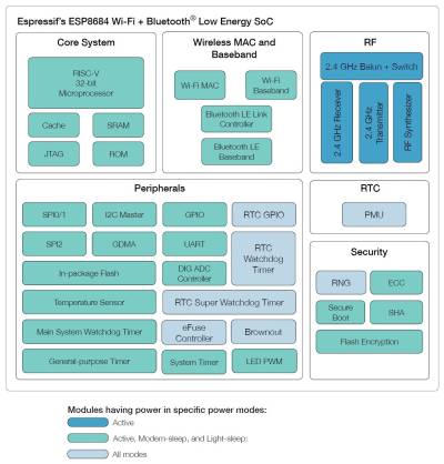  ESP32-C2 functional block diagram