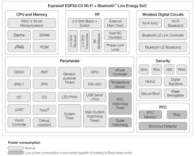  ESP32-C3 functional block diagram