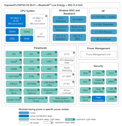  ESP32-C6 functional block diagram