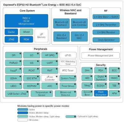  ESP32-H2 functional block diagram