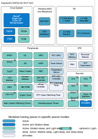  ESP32-S2 Functional block diagram