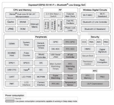  ESP32-S3 Functional block diagram