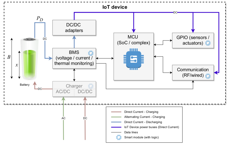  The architecture of an IoT device powered by a battery energy storage system