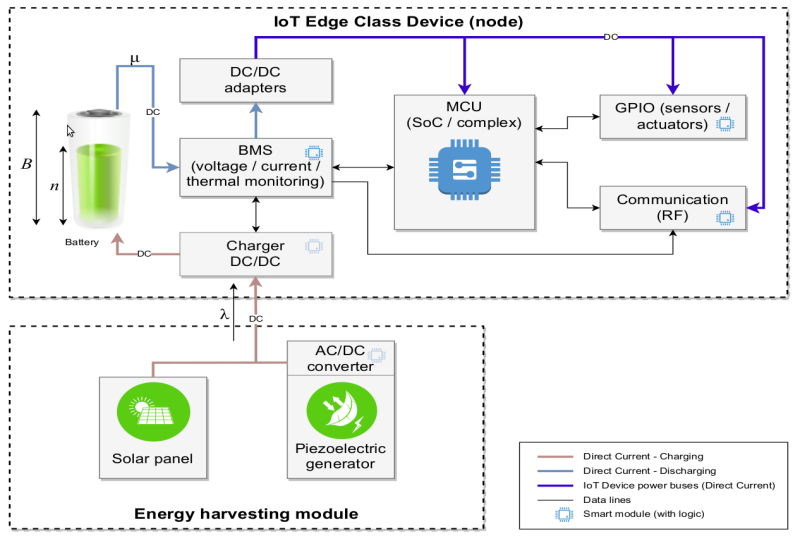  The architecture of a self-powered Green IoT device powered by a battery energy storage system and an energy harvesting system 