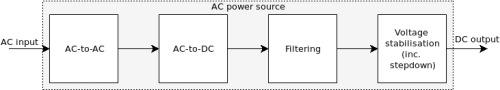  AC power source conversion flow