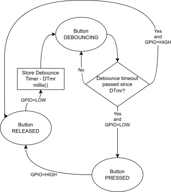  State machine and transitions for button handling with software debouncing