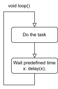  Blocking call: use of the delay