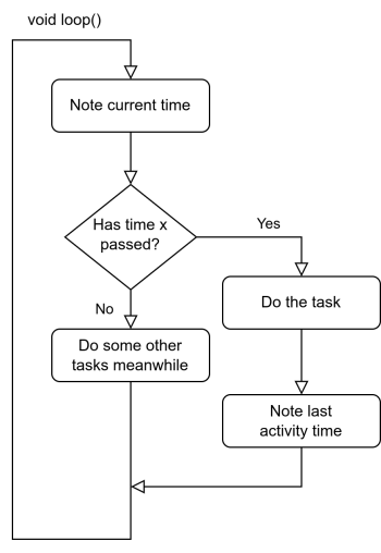  Non-blocking call: use of the millis