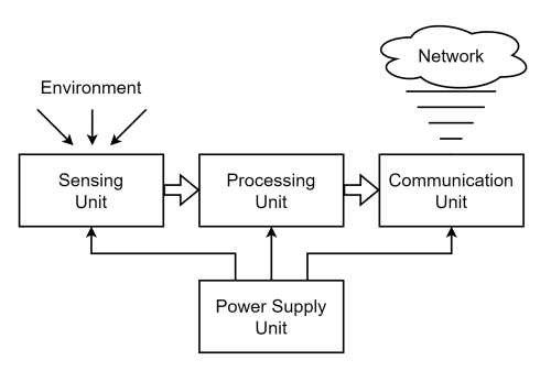  IoT node in the Perception layer 