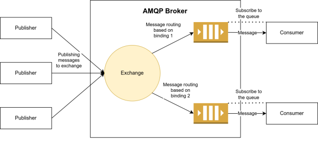  AMQP protocol messages flow