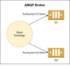  Direct Exchange working principles