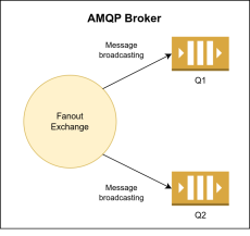  Fanout Exchange working principles