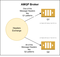  Headers Exchange working principles