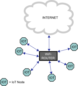  WiFi Star Topology