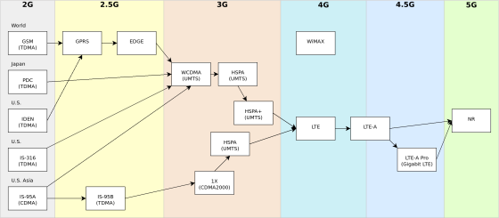  GSM network evolution and generations