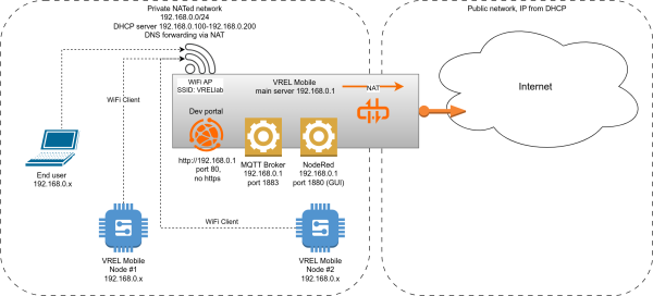 VREL Mobile Lab network configuration