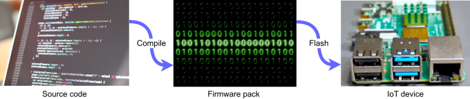  Bare metal IoT firmware development process