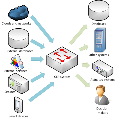  CEP systems