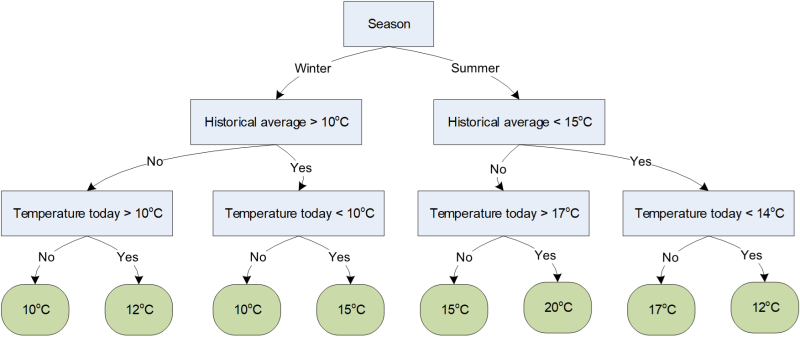  Weather Forecast Example