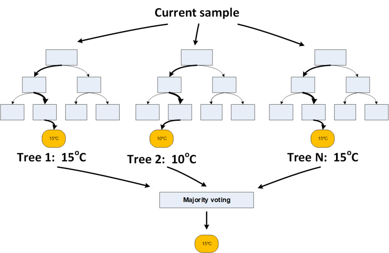  Weather Forecast Voting Example