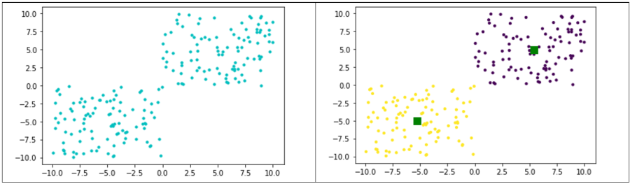   K-means example