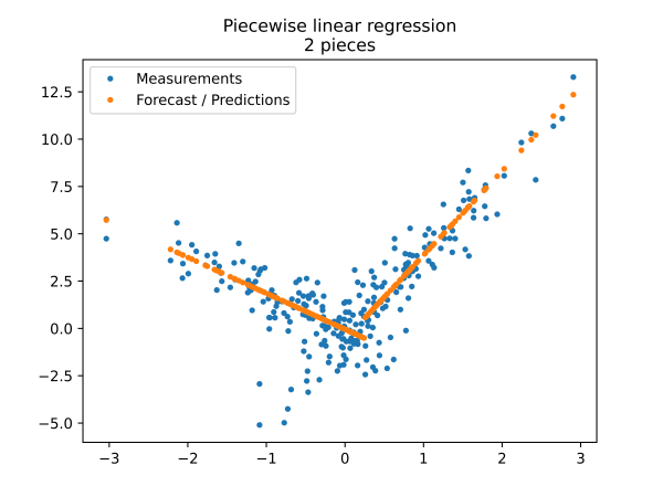  Piecewise linear model