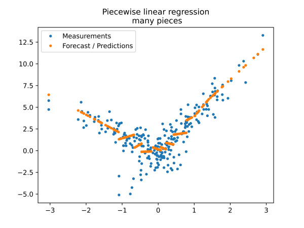  Piecewise linear model