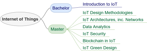 IOT-OPEN.EU Reloaded Curriculum 