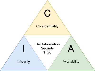 CIA Triad