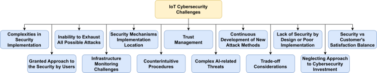 Challenges in Cybersecurity